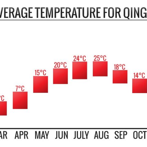 Qingdao-climate-graph